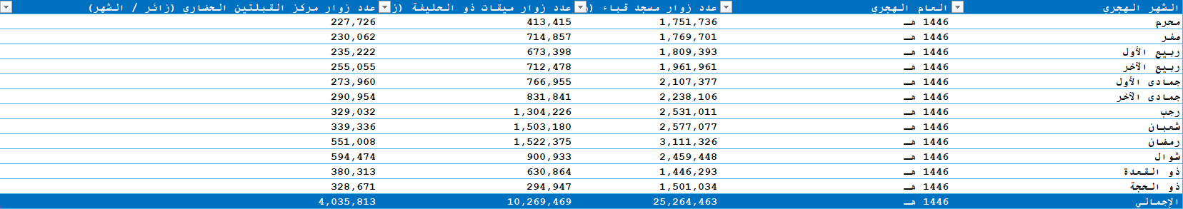 احصائيات الزوار لعام 1446هـ لمسجد قباء وميقات ذ والحليفة ومركز القبلتين الحضاري
